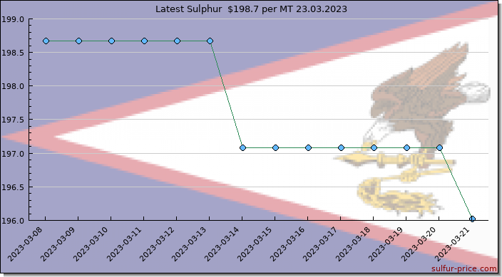 Price on sulfur in American Samoa today 24.03.2023